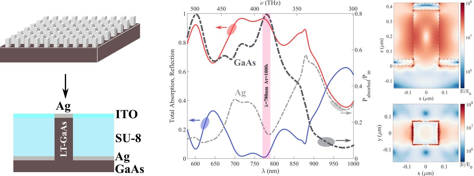Figure from: Efficient three-dimensional photonic–plasmonic photoconductive switches for picosecond THz pulses
